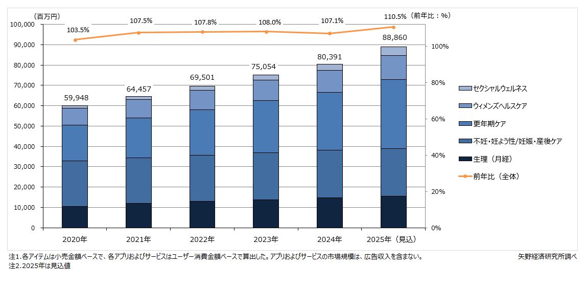 フェムケア＆フェムテック（消費財・サービス）市場規模推移