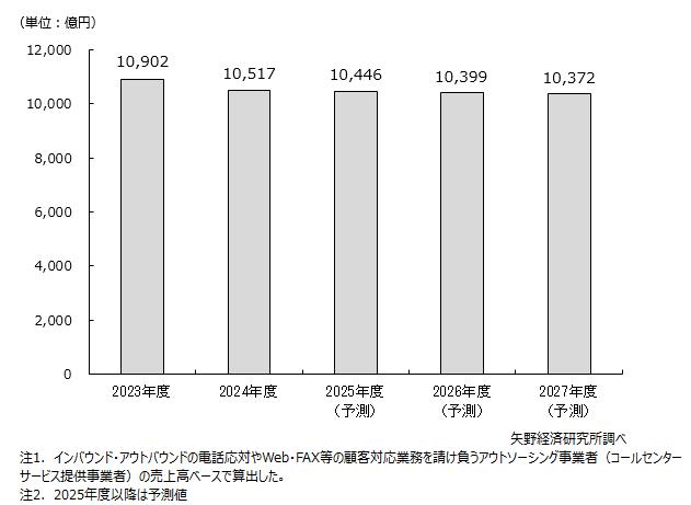 コールセンターサービス市場規模推移・予測
