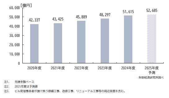 ビル管理市場規模推移
