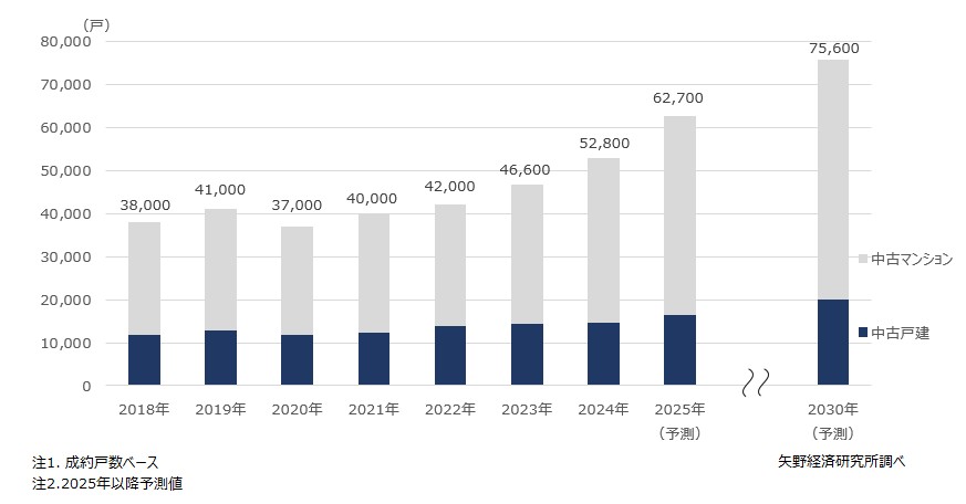 中古住宅買取再販市場規模推移と予測