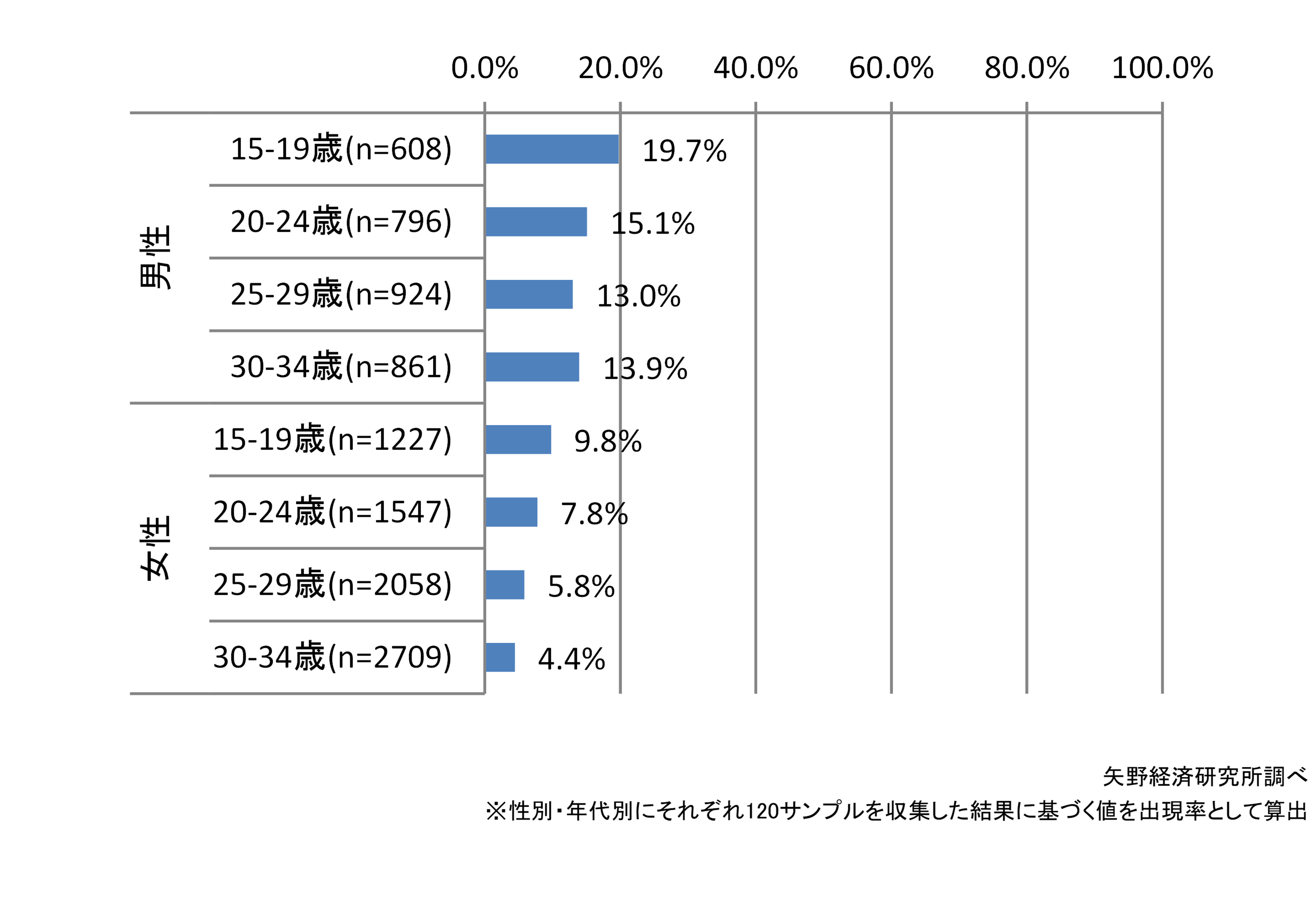 「e スポーツ関連動画ファン」の性年齢層別出現率