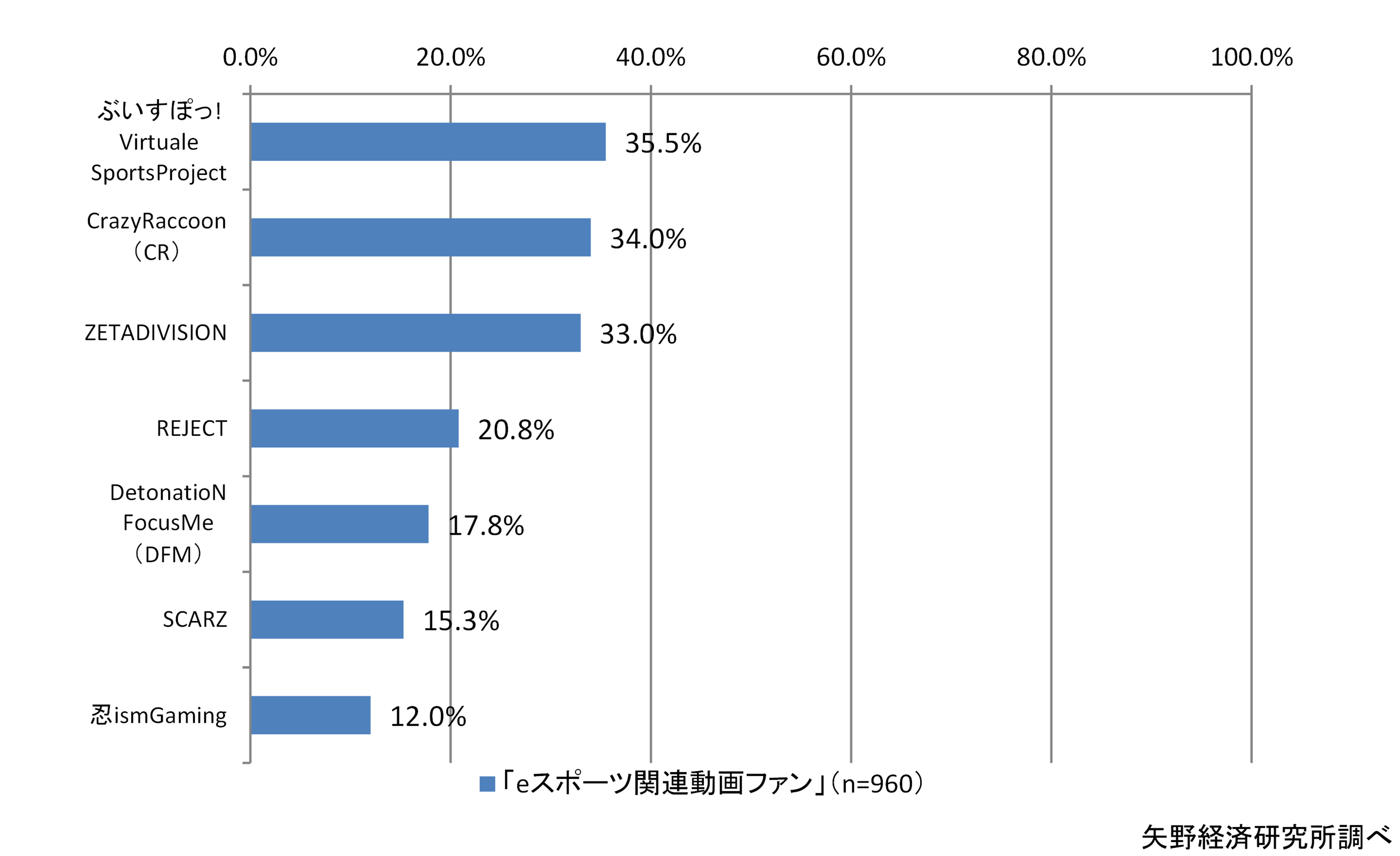 「e スポーツ関連動画ファン」 における主要7ゲーミング チームの認知率
