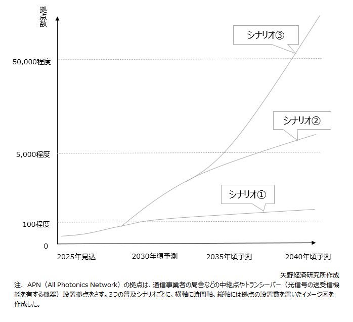 APN普及シナリオ