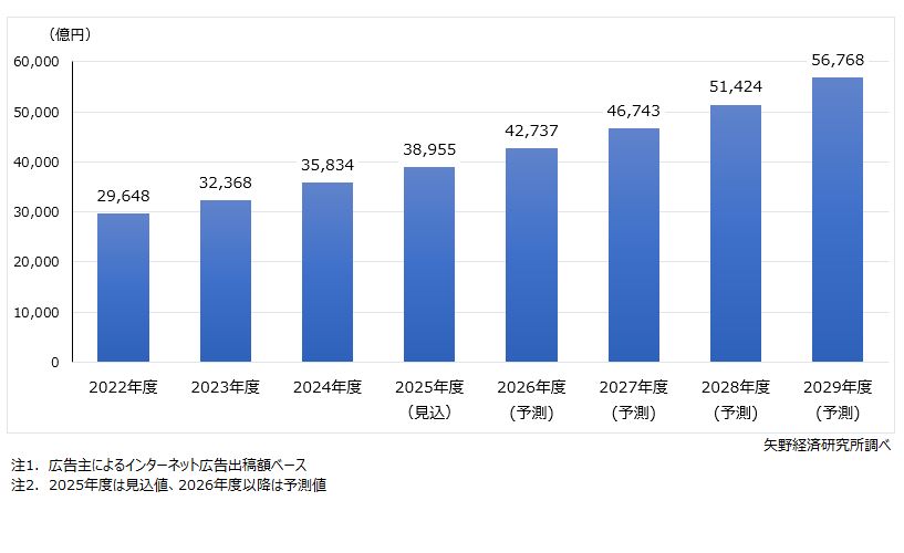 インターネット広告市場規模推移と予測