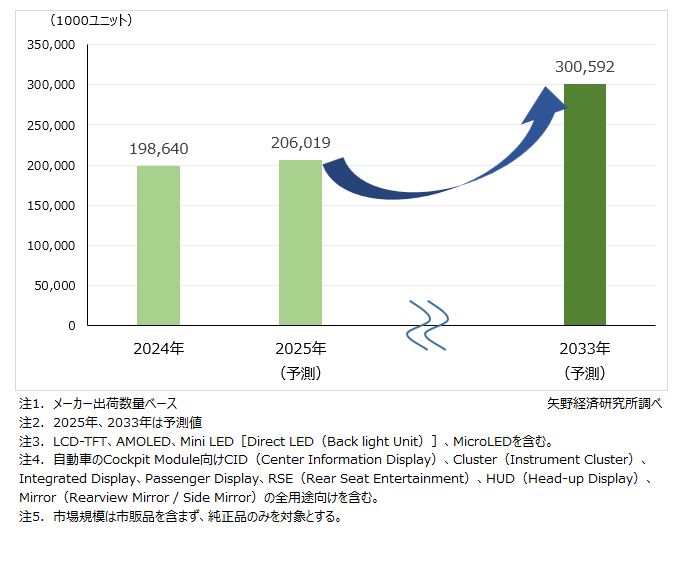 車載ディスプレイ世界出荷量予測