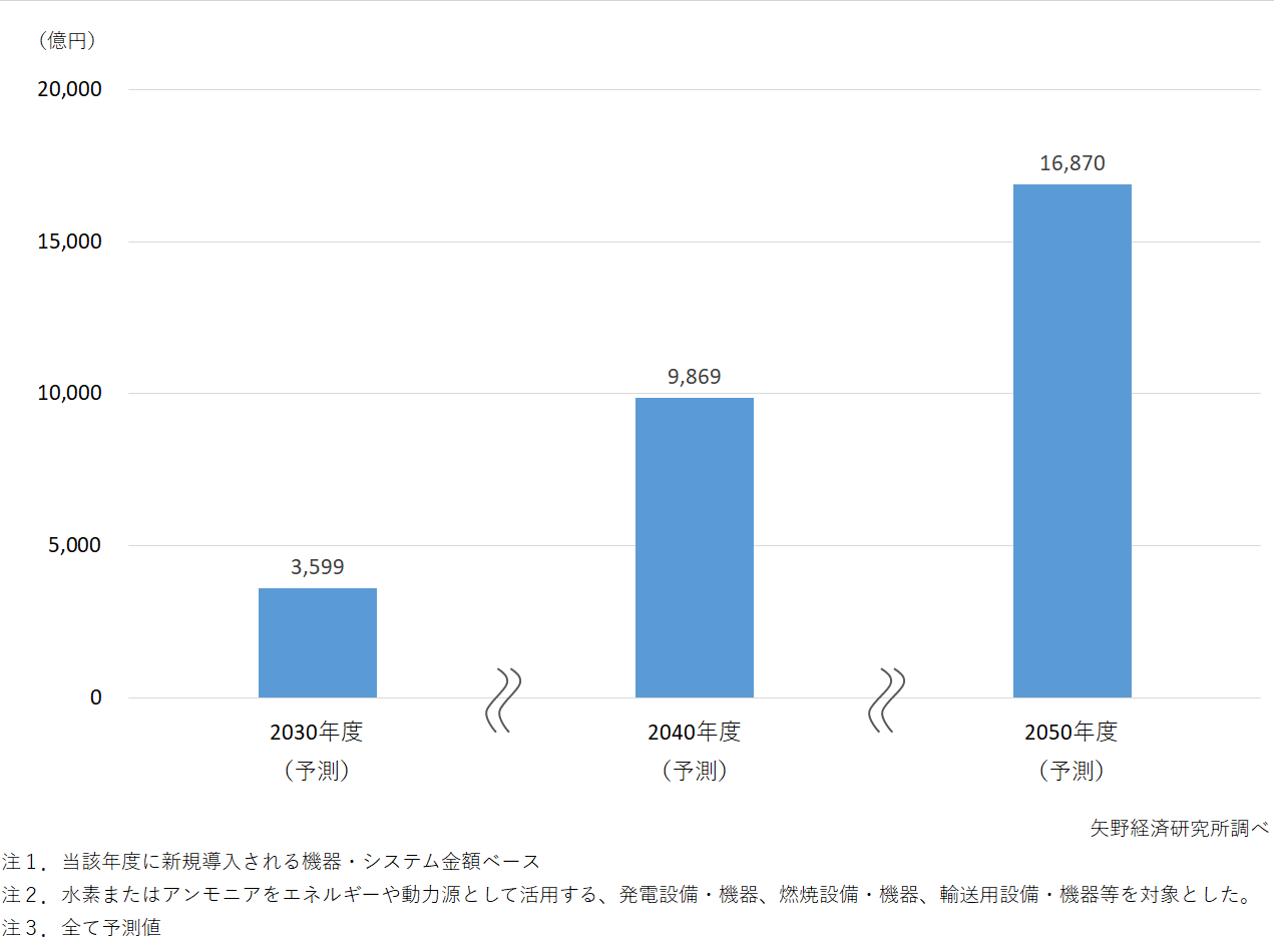 水素エネルギー活用機器・システムの市場規模予測