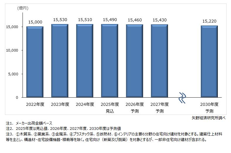 主要6分野の住宅建材市場規模推移・予測