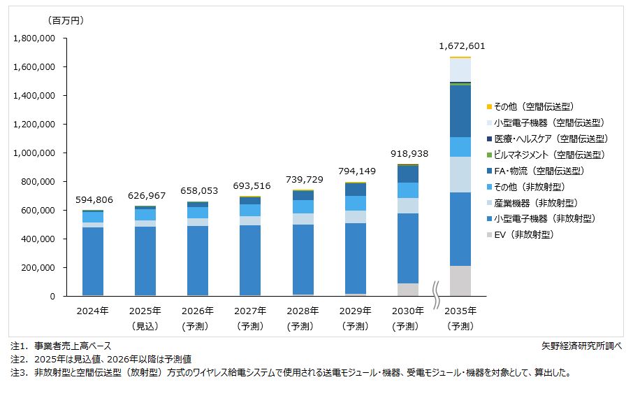 分野別ワイヤレス給電（非放射型・空間伝送型）世界市場規模推移と予測 