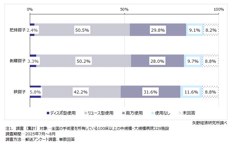 内視鏡下外科手術で使用される鉗子のディスポ型/リユース型比率