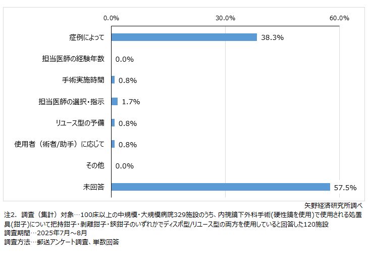 ディスポ型/リユース型の鉗子を両方使用する場合における使い分けの理由
