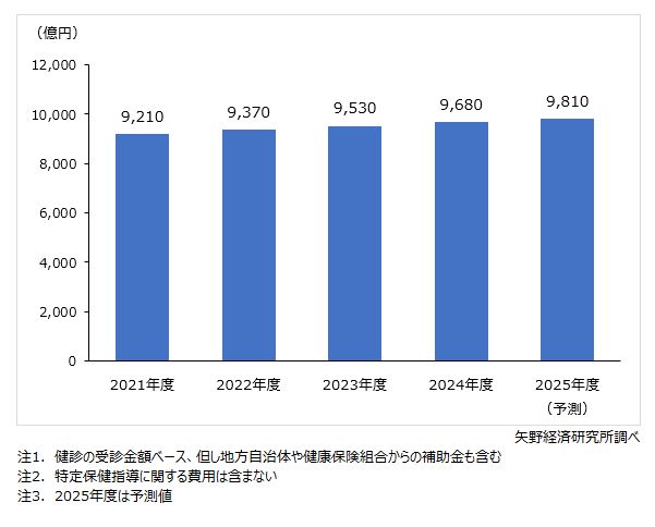 健診・人間ドック市場規模推移・予測