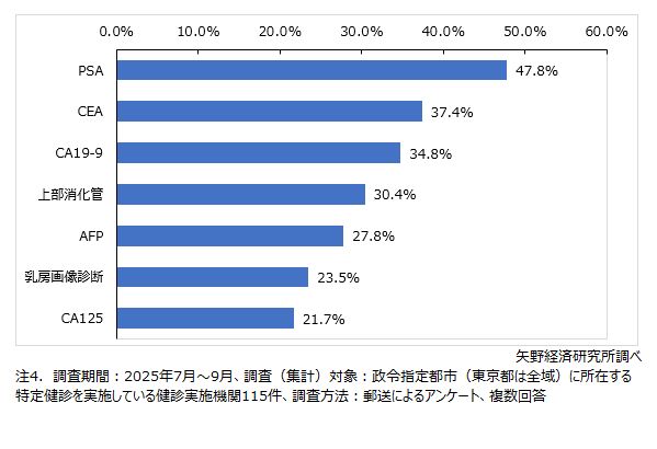人間ドックの受診者数の多いオプション検査項目（上位 7項目）