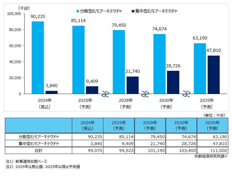E/Eアーキテクチャの世界市場規模予測