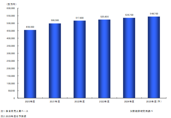 ヘアケア市場規模（4分野計）推移・予測