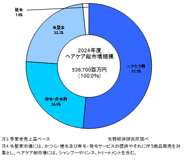 2024年度のヘアケア市場カテゴリー別構成比