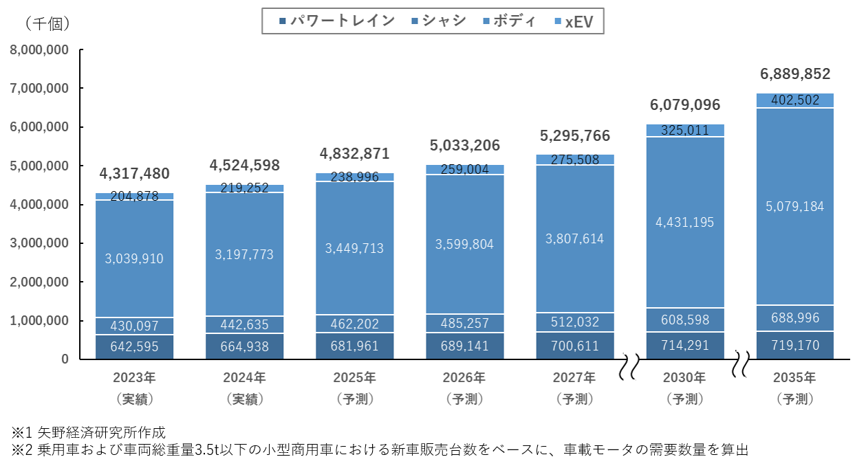 システム領域別車載モータの世界需要予測（Aggressive予測）