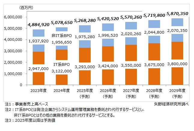 国内BPO市場規模推移・予測