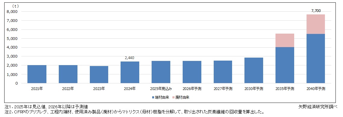 CFRP端材・廃材からのリサイクル炭素繊維（rCF）世界回収量予測