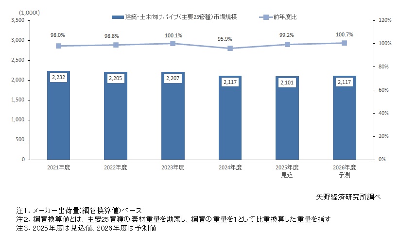 建築・土木向けパイプ（主要25管種）市場規模推移・予測