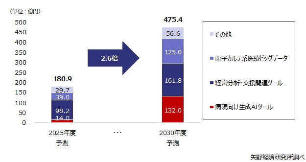 医療情報周辺市場規模予測