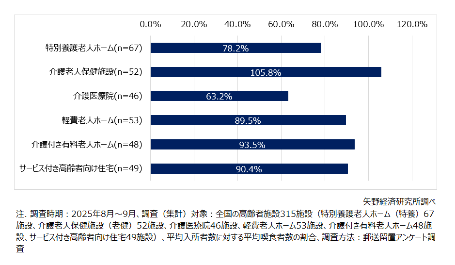 高齢者施設の平均入所者数に対する平均喫食率