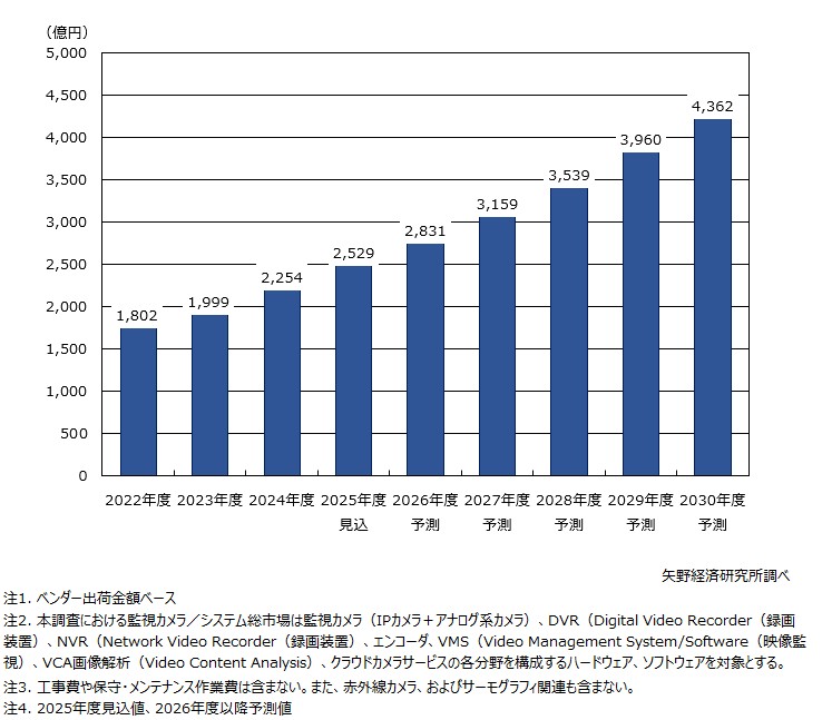 監視カメラ／システム国内総市場規模推移・予測