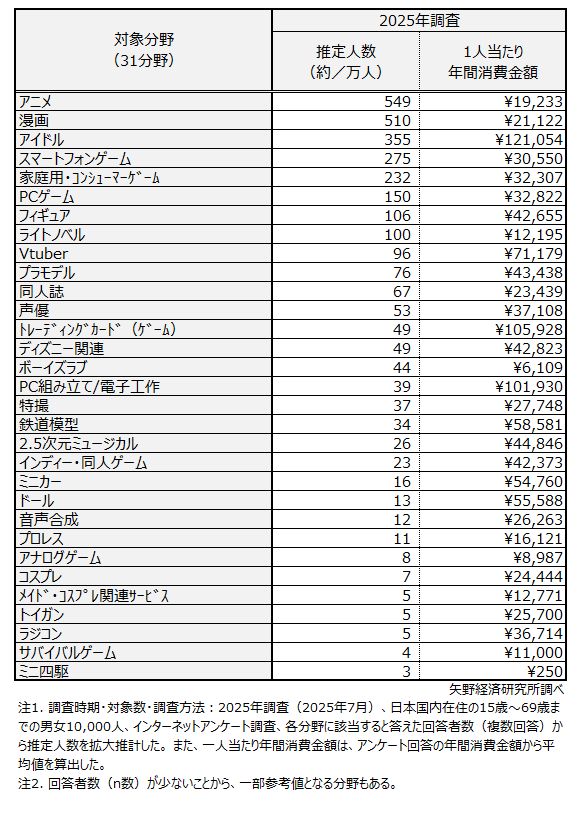 「オタク」の分野別推定人数と一人当たりの年間平均消費金額