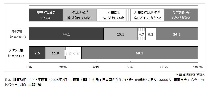「オタク」層と「非オタク」層の推し活状況
