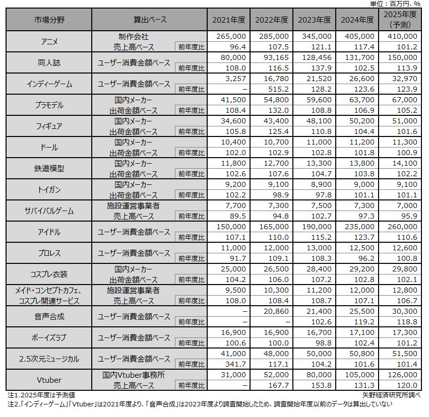 「オタク」主要分野別市場規模推移