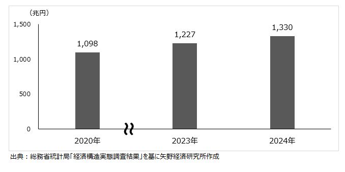 サービス業の売上（収入）金額推移