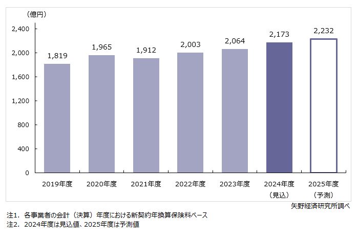 来店型保険ショップの市場規模（新契約年換算保険料）推移