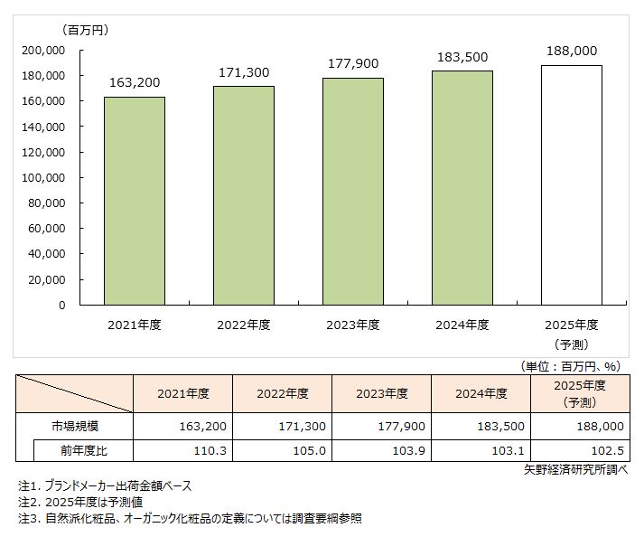 自然派・オーガニック化粧品の国内市場規模推移と予測