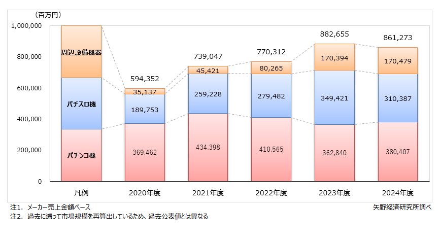 パチンコ関連機器市場規模推移