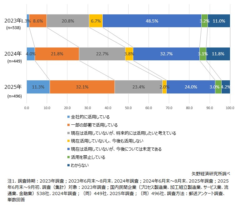 生成AIの利活用（2023年調査／2024年調査／2025年調査）