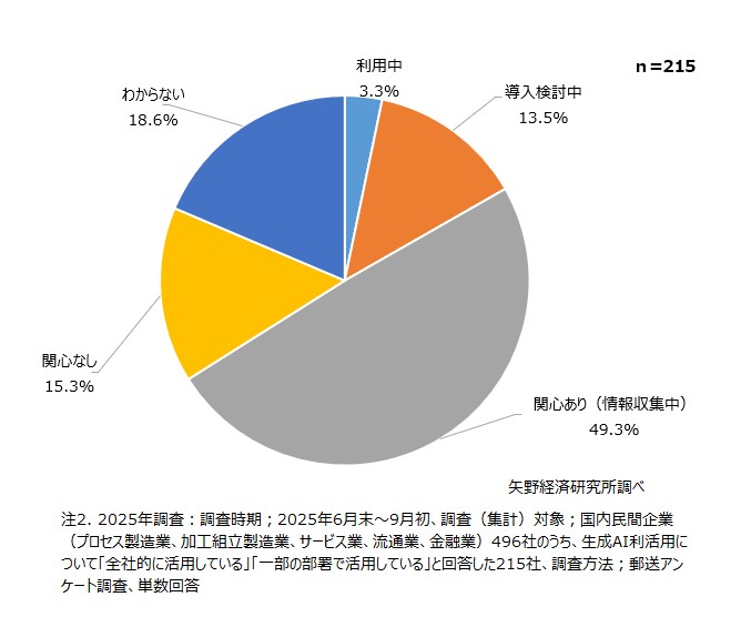 AIエージェントの利活用状況（2025年調査）