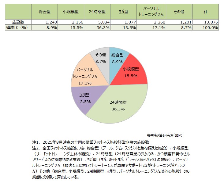 全国のフィットネス施設の業態別施設数と構成比（2025年8月時点）