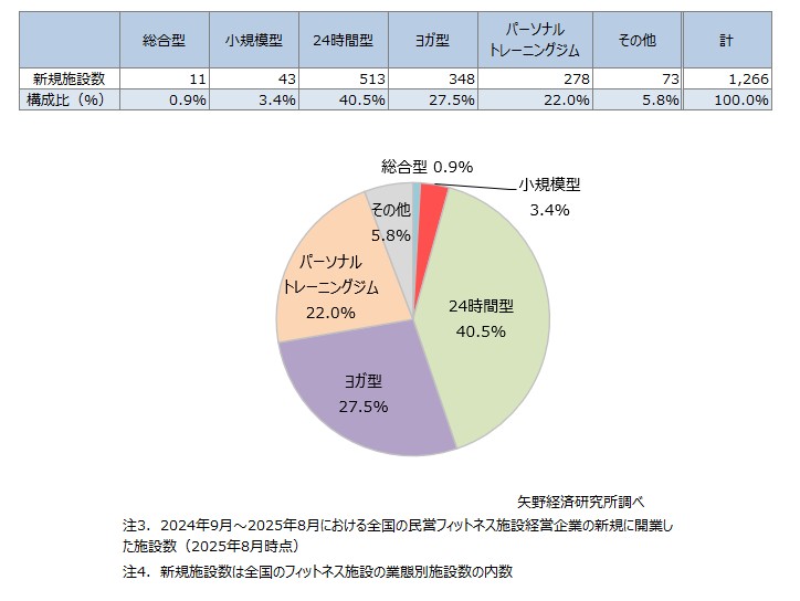 新規フィットネス施設の業態別施設数と構成比（2024年9月～2025年8月）
