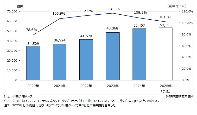 ファッショングッズ・身の回り品（9アイテム計）小売市場規模推移