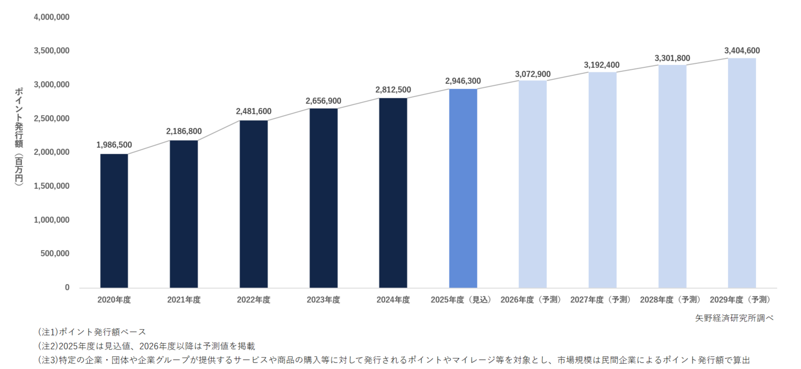 国内ポイントサービス市場規模推移・予測