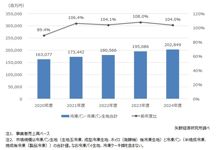 冷凍パン生地・冷凍パン市場規模推移