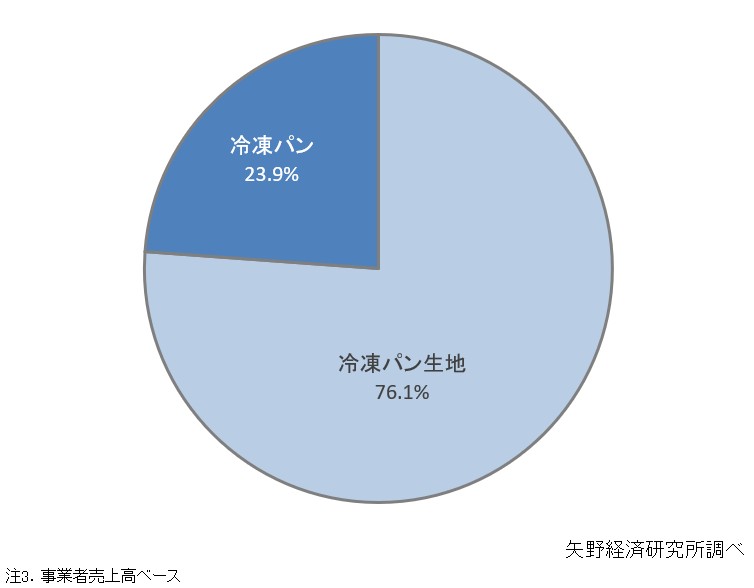 冷凍パン生地・冷凍パンの市場構成比（2024年度）