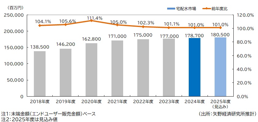 宅配水の市場規模推移