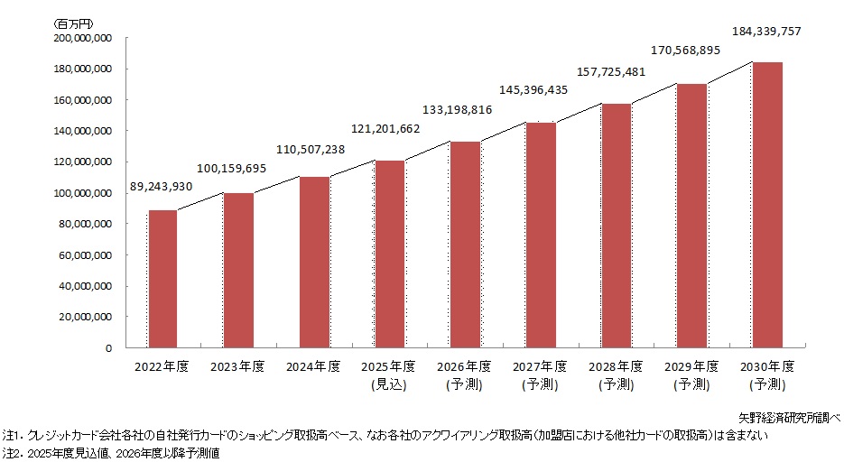 クレジットカード市場規模推移と予測（ショッピング取扱高）