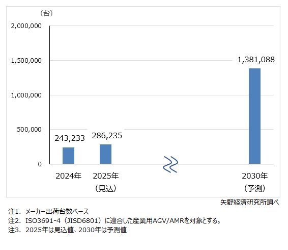AGV／AMR（搬送ロボット）の世界出荷台数予測
