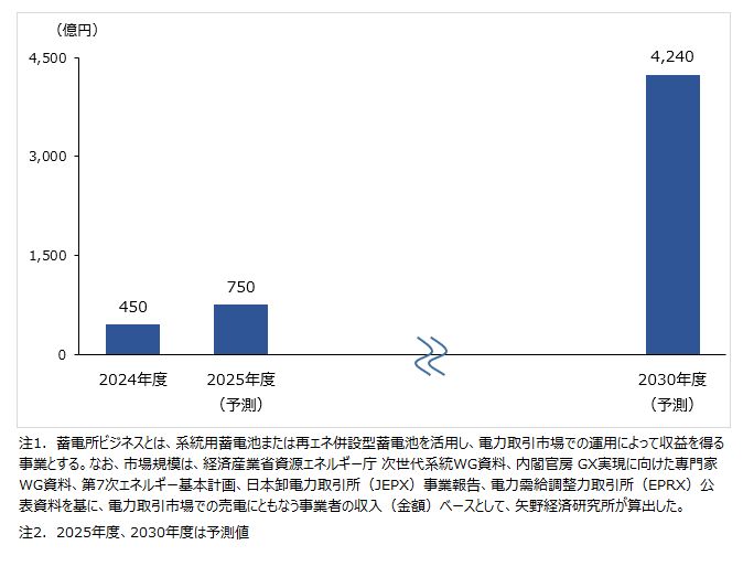 蓄電所ビジネス市場規模予測