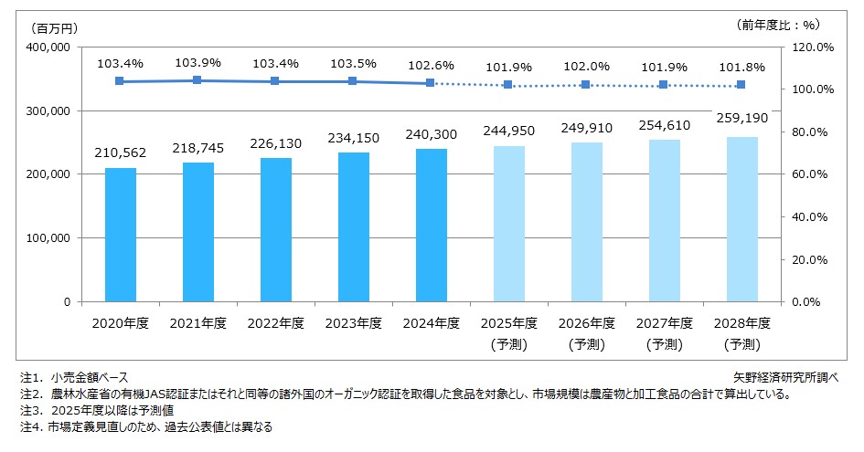オーガニック食品の市場規模推移と予測