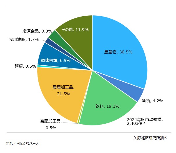 オーガニック食品のカテゴリ別市場構成比（2024年度）