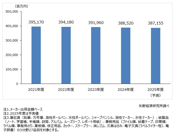 国内文具・事務用品市場規模（3分野計）推移