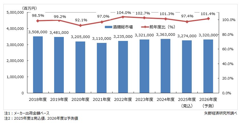 酒類総市場規模推移・予測