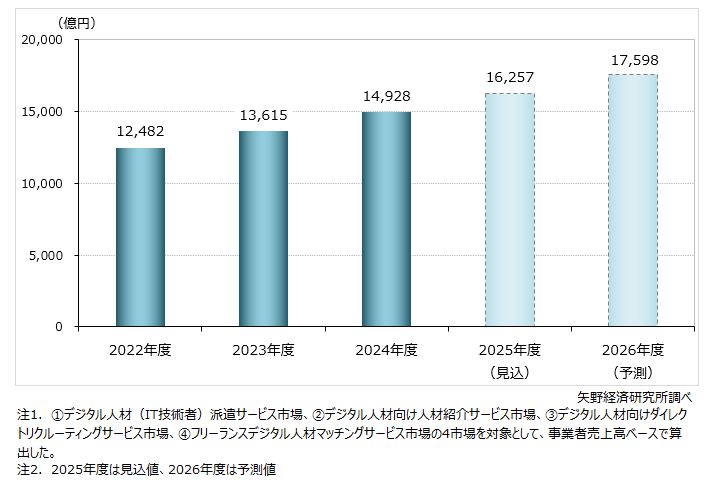 デジタル人材採用・活用支援サービスの市場規模推移（4市場計）